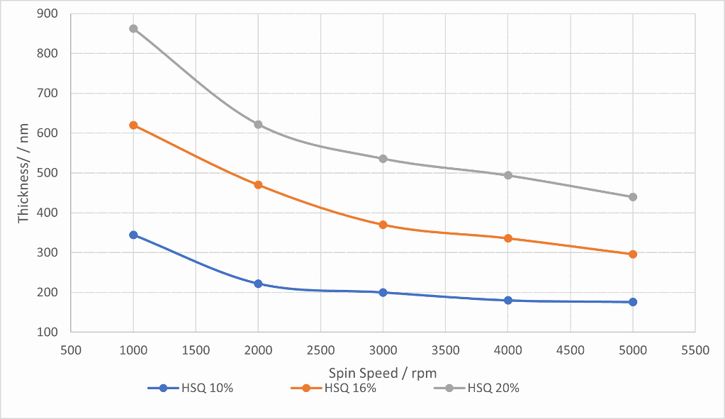 Thick HSQ Spin Curves
