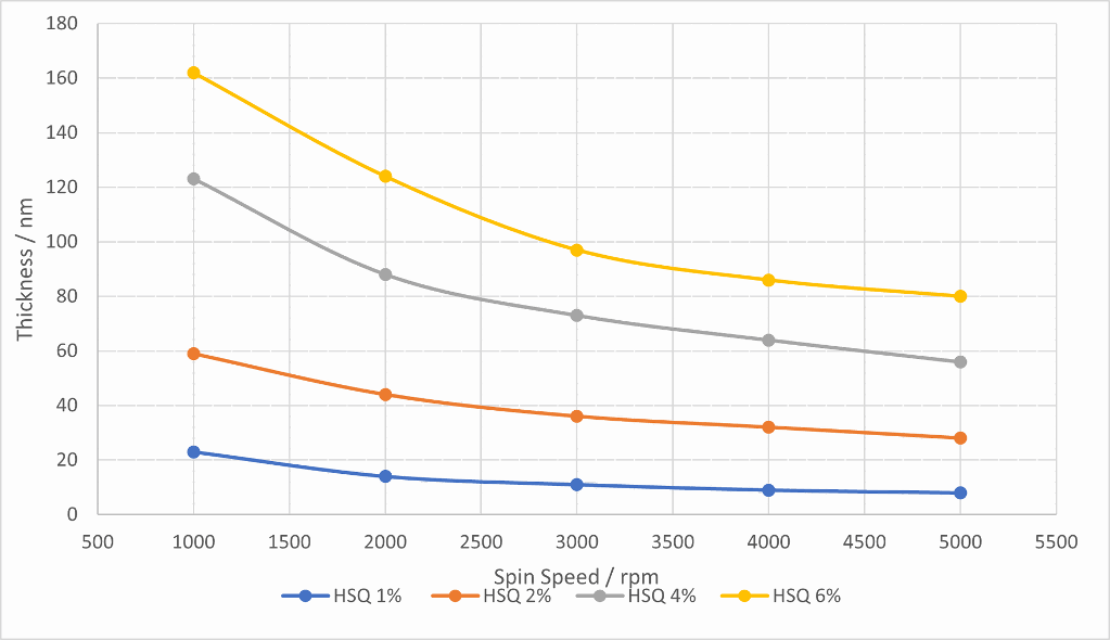 Thin HSQ Spin Curves