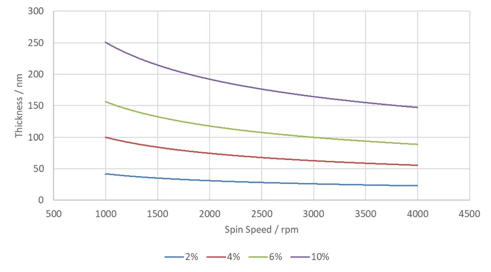 HSQ Spin Curves 2%-10%