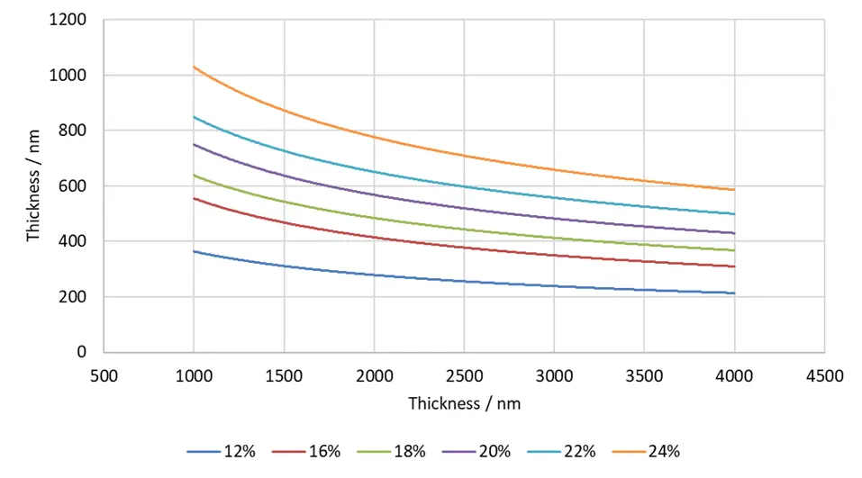 HSQ Spin Curves 12%-24%