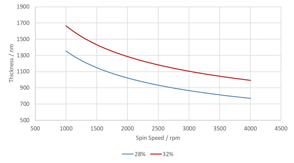 HSQ Spin Curves 28%-32%